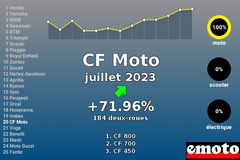 Immatriculations CF Moto en France en juillet 2023