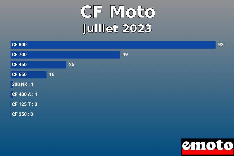 Les 8 CF Moto les plus immatriculés en juillet 2023