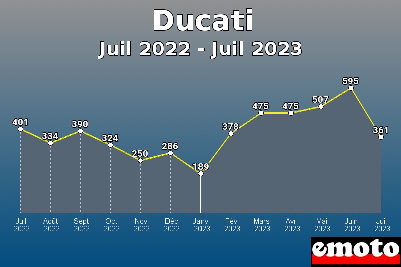 Ducati les plus immatriculés de Juil 2022 à Juil 2023