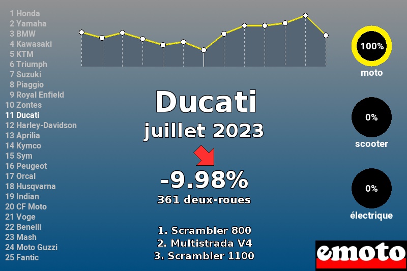 Immatriculations Ducati en France en juillet 2023