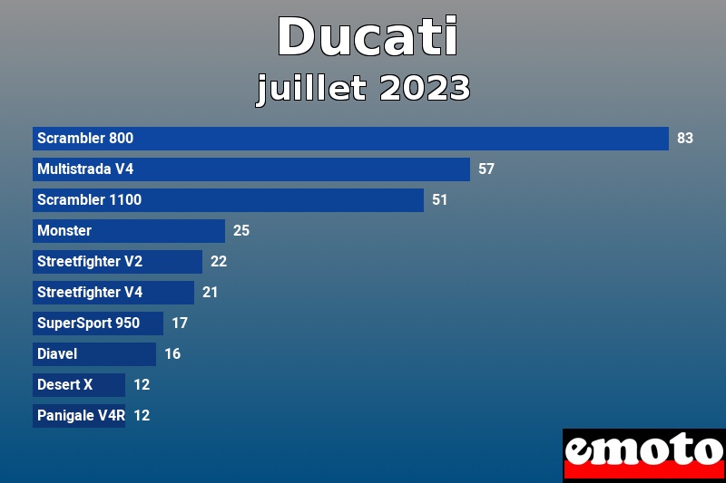 Les 10 Ducati les plus immatriculés en juillet 2023