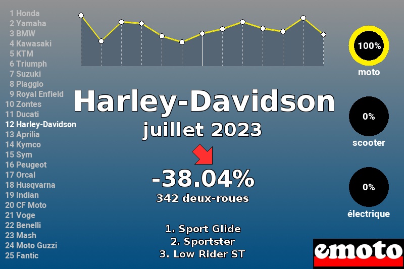 Immatriculations Harley-Davidson en France en juillet 2023