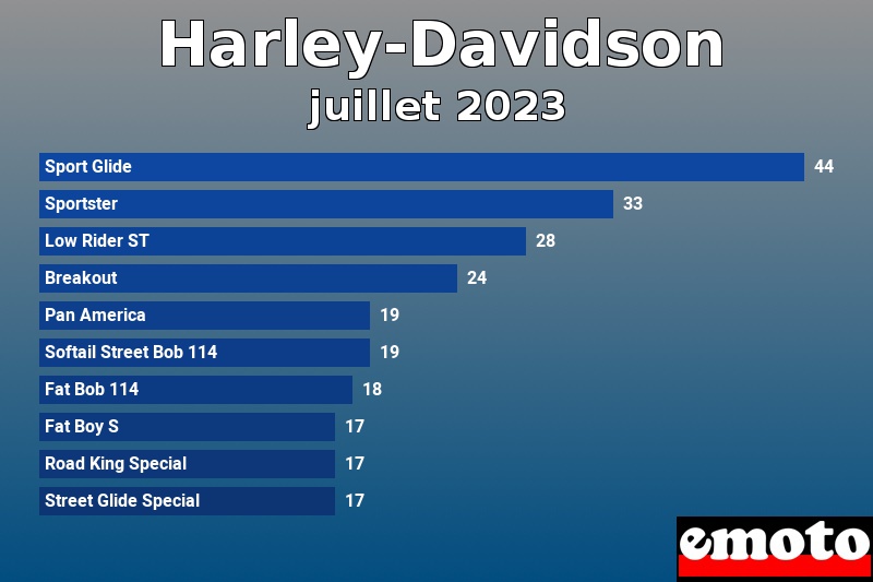 Les 10 Harley-Davidson les plus immatriculés en juillet 2023