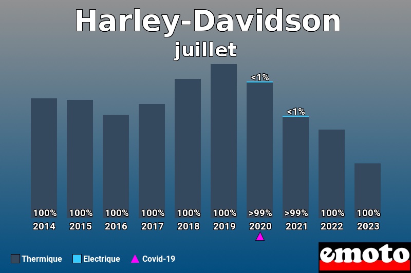 Répartition Thermique Electrique Harley-Davidson en juillet 2023