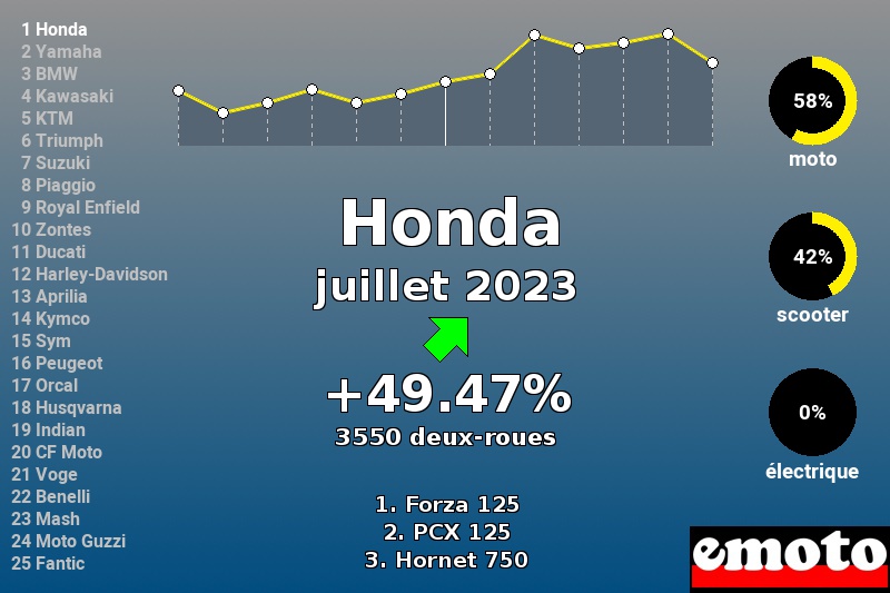 Immatriculations Honda en France en juillet 2023