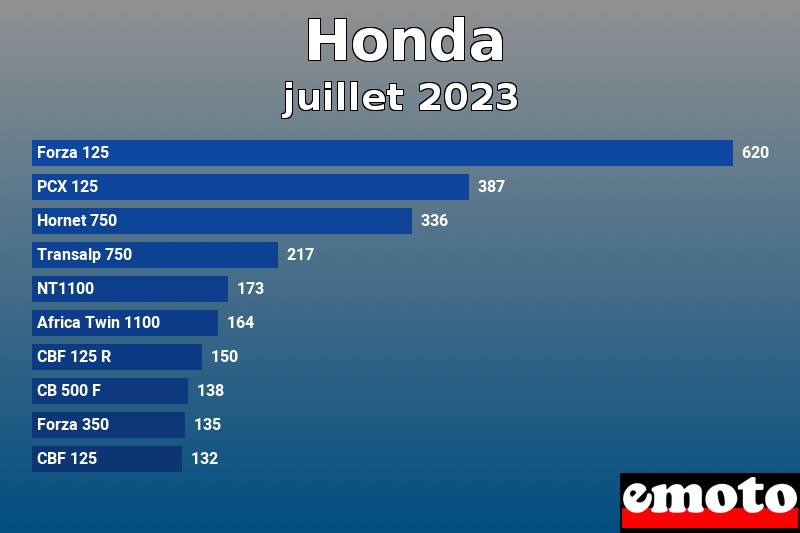 Les 10 Honda les plus immatriculés en juillet 2023