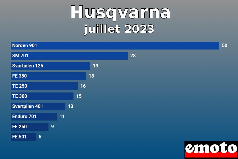 Les 10 Husqvarna les plus immatriculés en juillet 2023