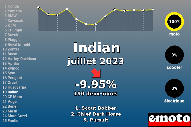 Immatriculations Indian en France en juillet 2023