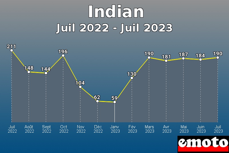 Indian les plus immatriculés de Juil 2022 à Juil 2023