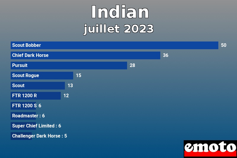 Les 10 Indian les plus immatriculés en juillet 2023