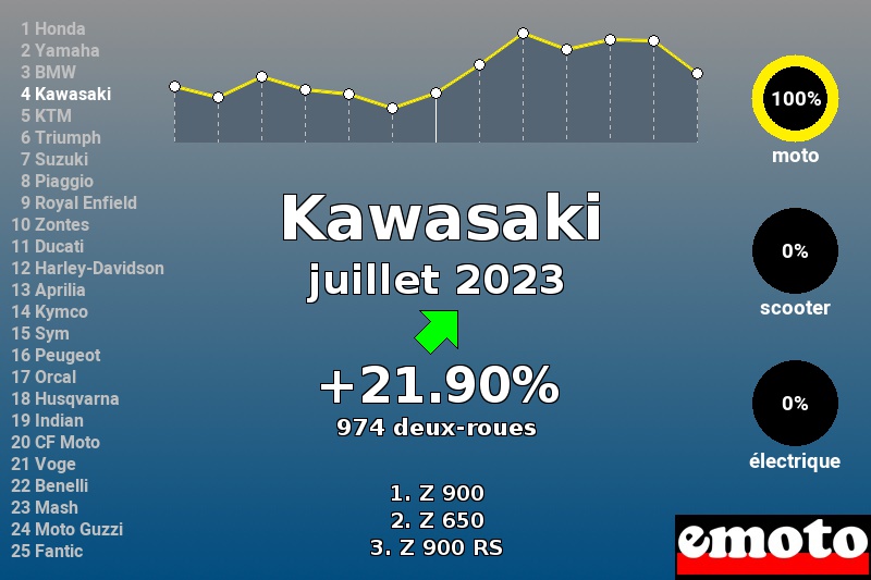 Immatriculations Kawasaki en France en juillet 2023