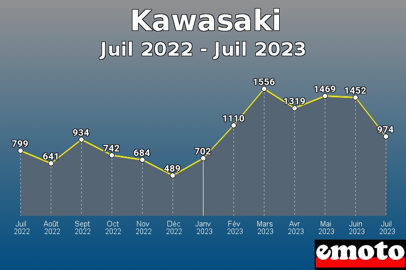 Kawasaki les plus immatriculés de Juil 2022 à Juil 2023