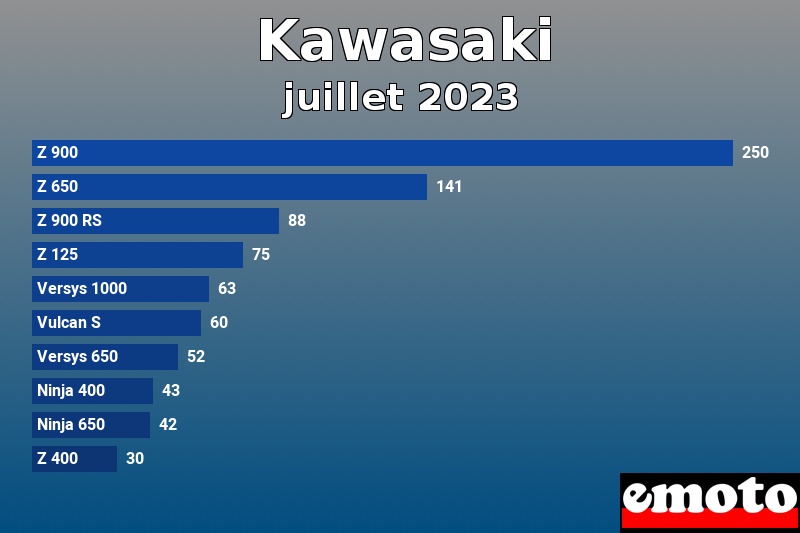 Les 10 Kawasaki les plus immatriculés en juillet 2023