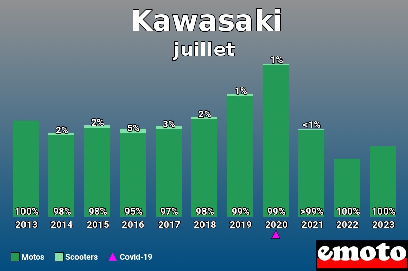 Répartition Motos Scooters Kawasaki en juillet 2023