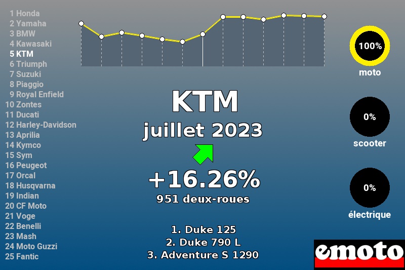 Immatriculations KTM en France en juillet 2023