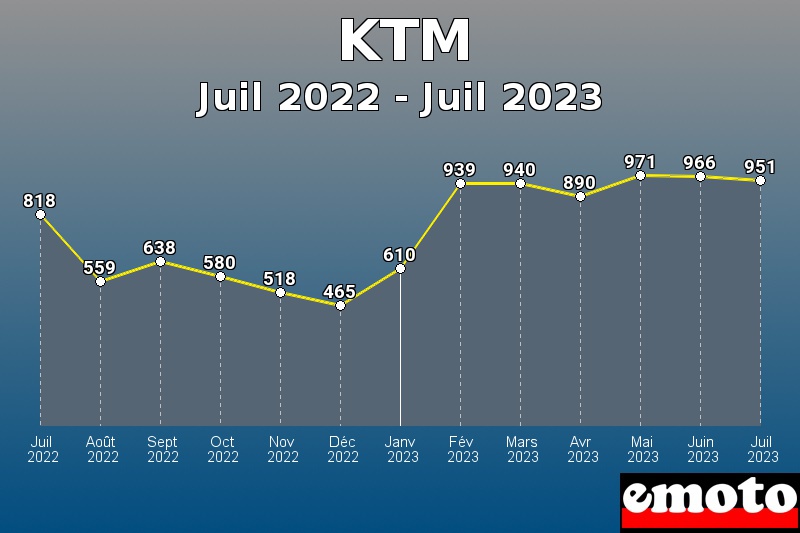 KTM les plus immatriculés de Juil 2022 à Juil 2023