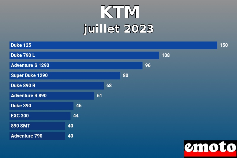 Les 10 KTM les plus immatriculés en juillet 2023