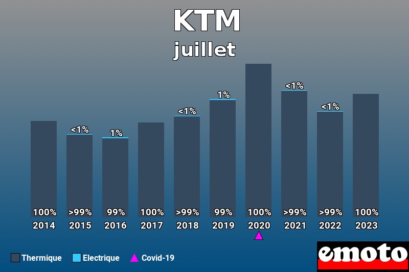 Répartition Thermique Electrique KTM en juillet 2023