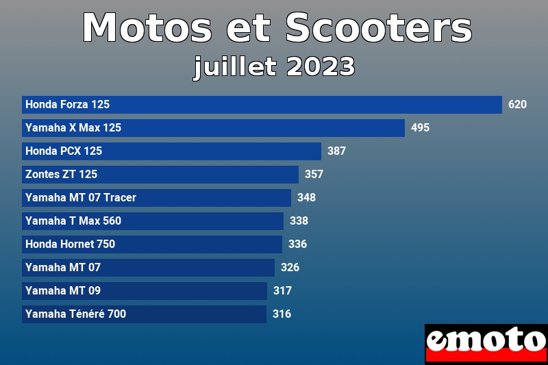 Les 10 Motos et Scooters les plus immatriculés en juillet 2023