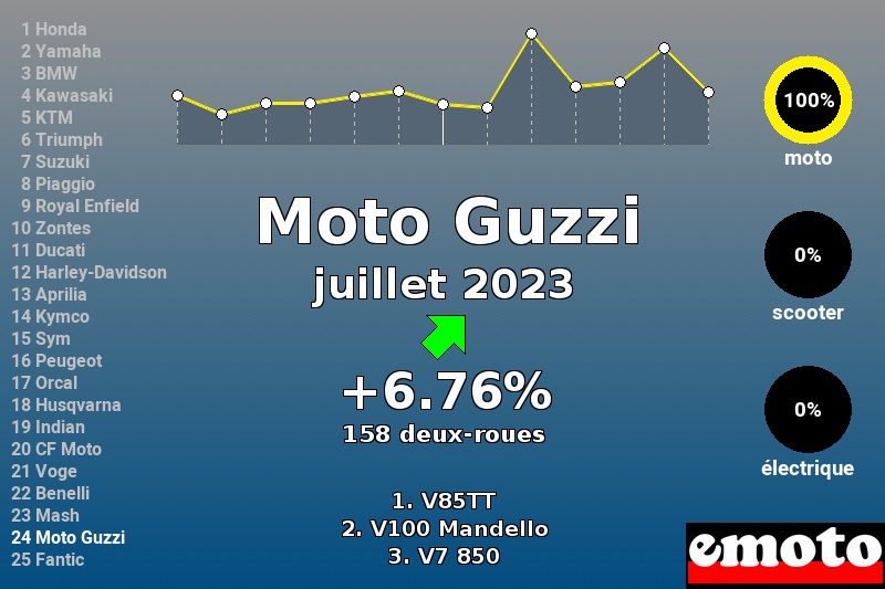 Immatriculations Moto Guzzi en France en juillet 2023