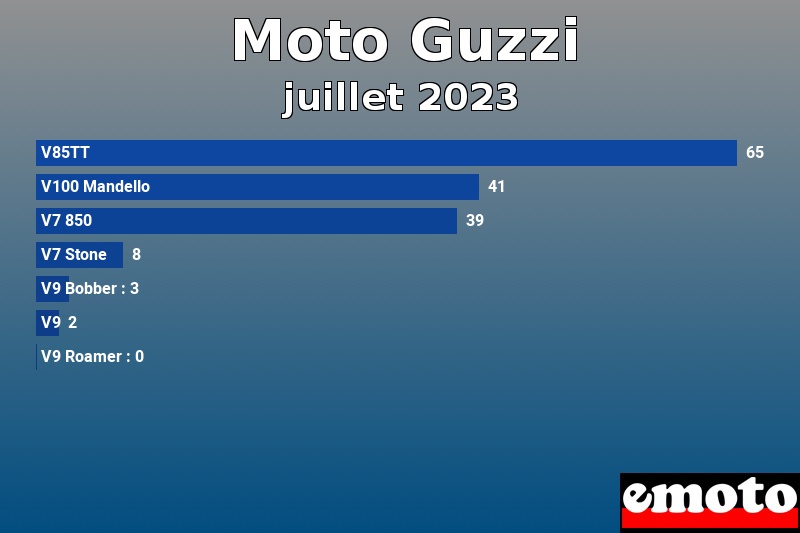 Les 7 Moto Guzzi les plus immatriculés en juillet 2023