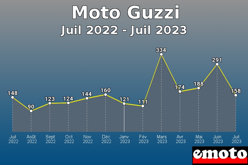 Moto Guzzi les plus immatriculés de Juil 2022 à Juil 2023