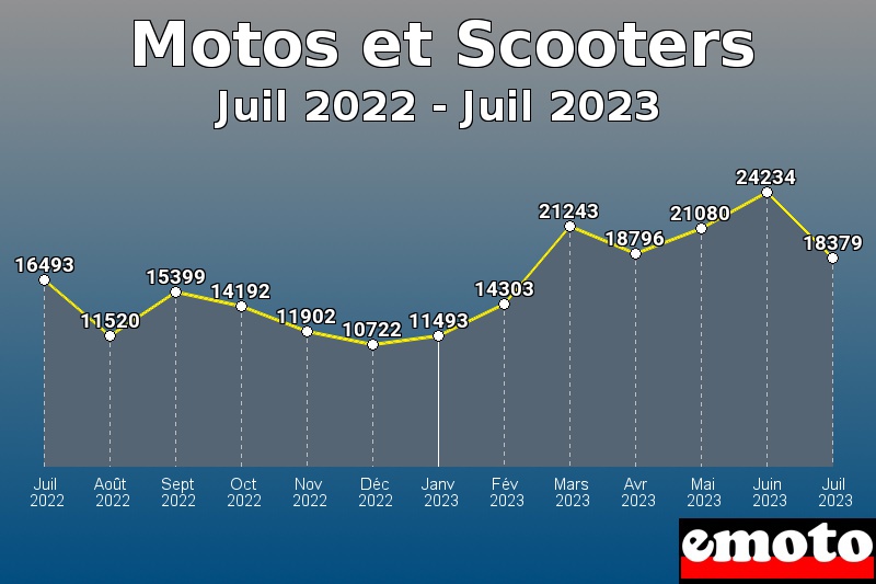 Motos et Scooters les plus immatriculés de Juil 2022 à Juil 2023