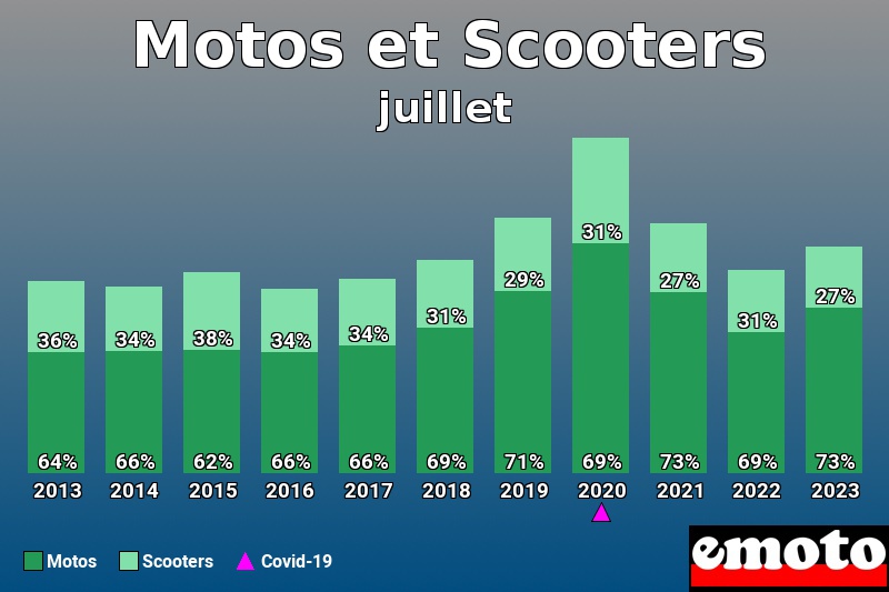 Répartition Motos Scooters Motos et Scooters en juillet 2023