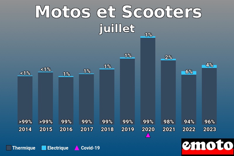 Répartition Thermique Electrique Motos et Scooters en juillet 2023