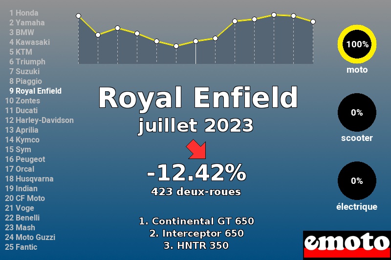 Immatriculations Royal Enfield en France en juillet 2023