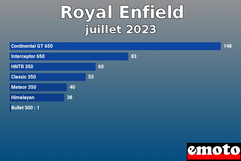 Les 7 Royal Enfield les plus immatriculés en juillet 2023