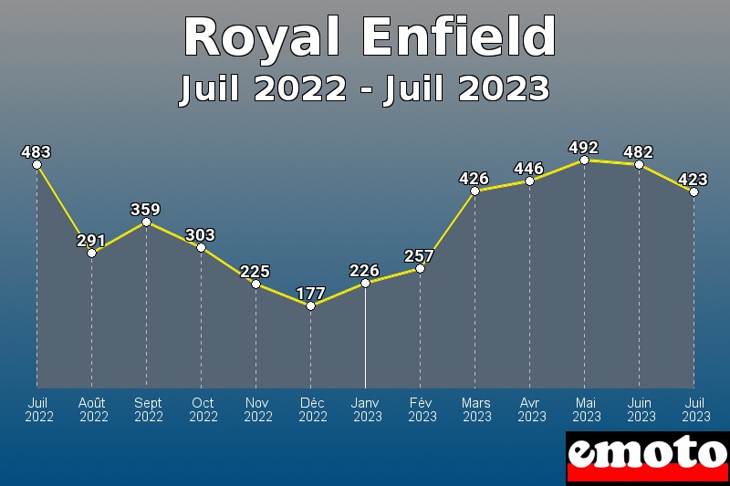 Royal Enfield les plus immatriculés de Juil 2022 à Juil 2023