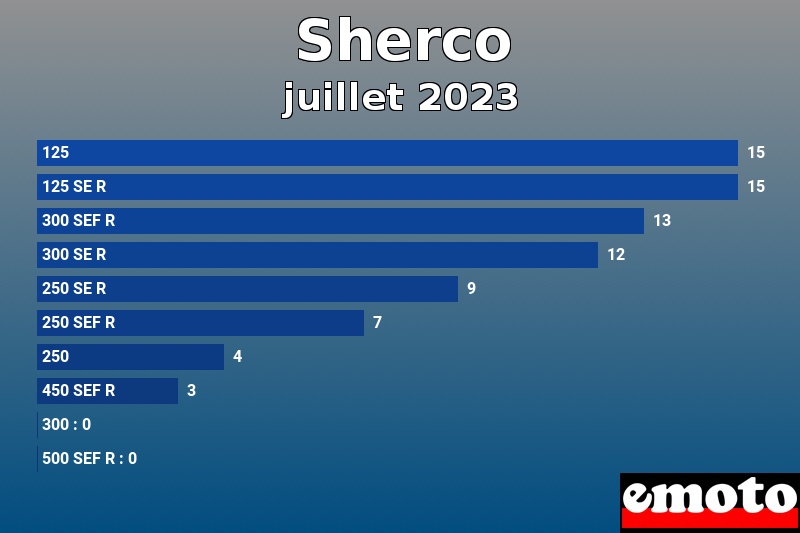 Les 10 Sherco les plus immatriculés en juillet 2023