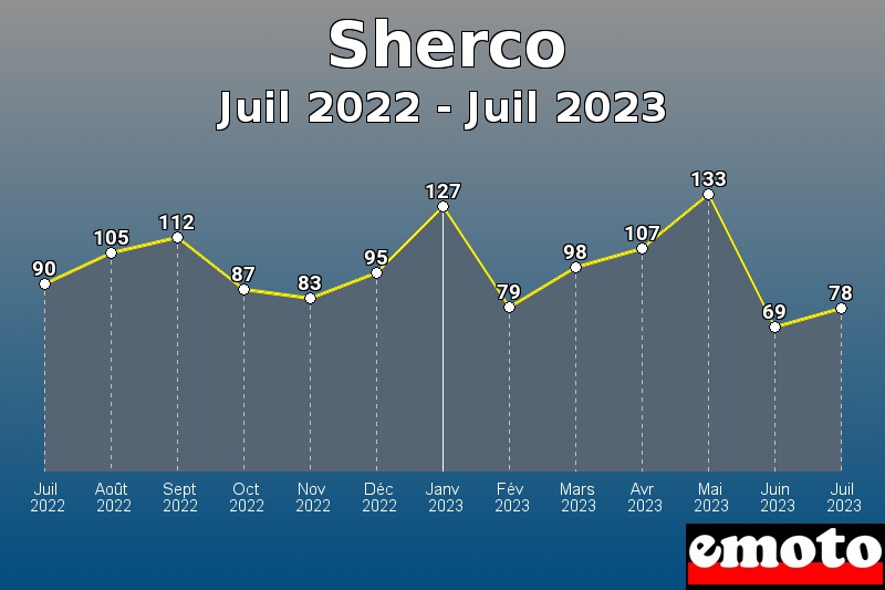 Sherco les plus immatriculés de Juil 2022 à Juil 2023