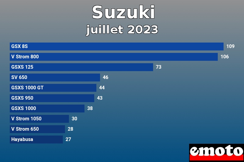 Les 10 Suzuki les plus immatriculés en juillet 2023