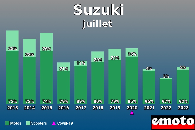 Répartition Motos Scooters Suzuki en juillet 2023