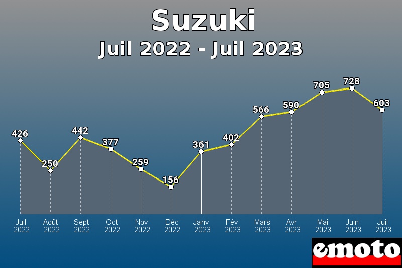 Suzuki les plus immatriculés de Juil 2022 à Juil 2023