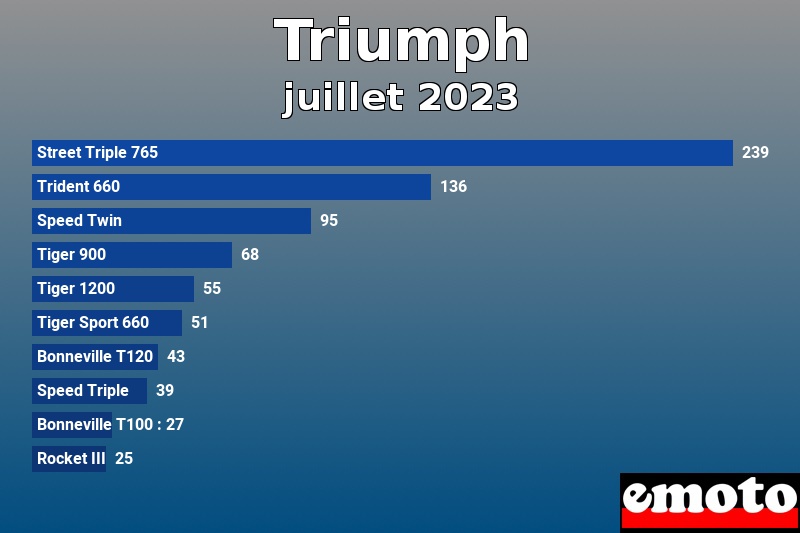 Les 10 Triumph les plus immatriculés en juillet 2023