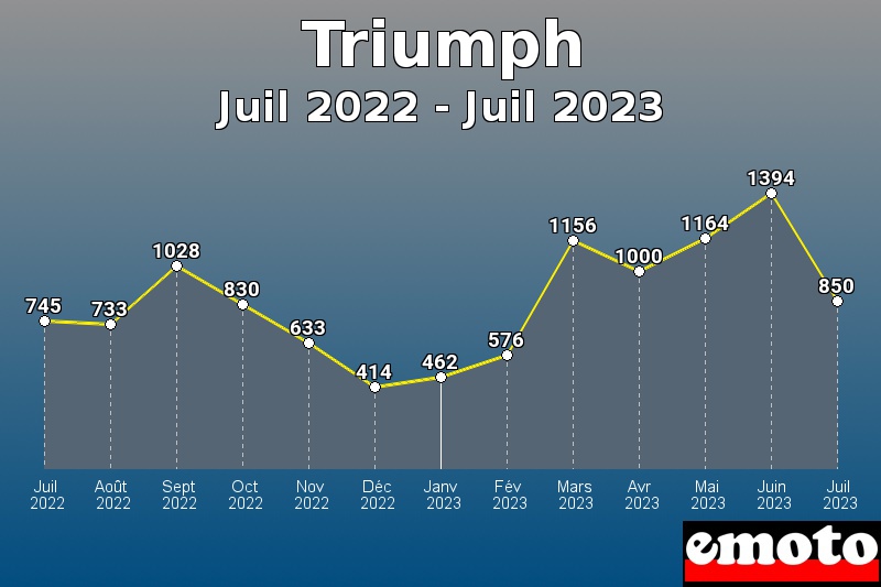 Triumph les plus immatriculés de Juil 2022 à Juil 2023