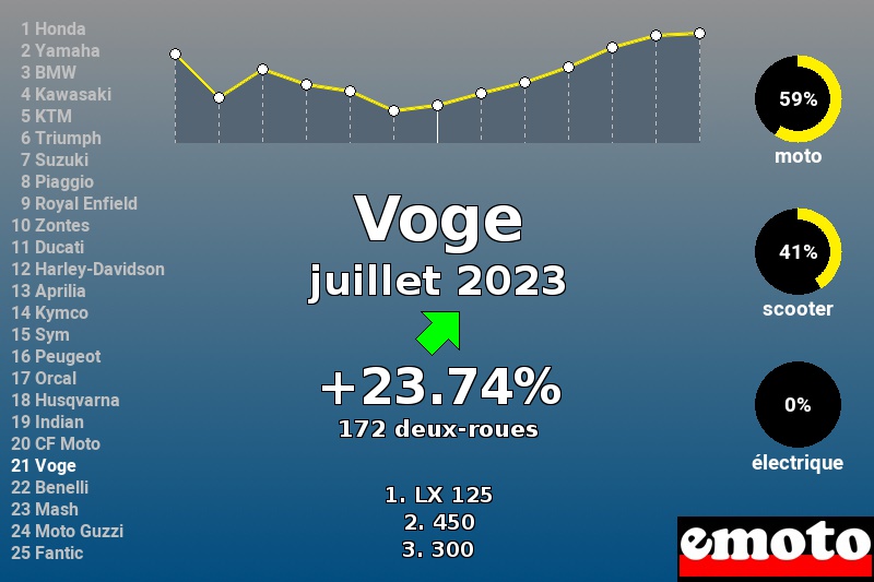 Immatriculations Voge en France en juillet 2023