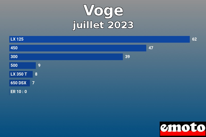 Les 7 Voge les plus immatriculés en juillet 2023