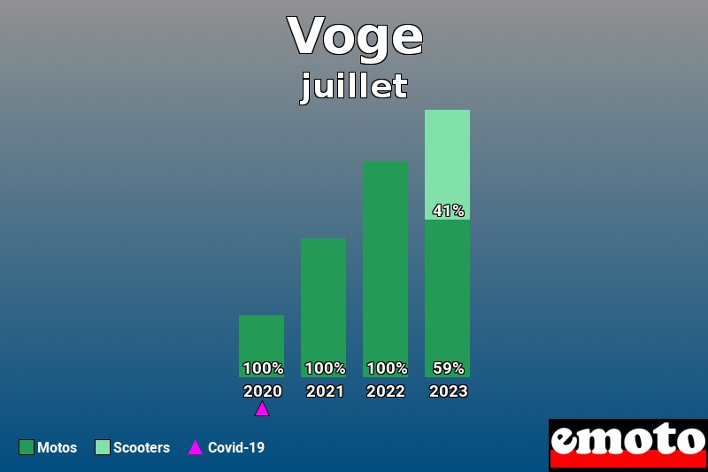 Répartition Motos Scooters Voge en juillet 2023