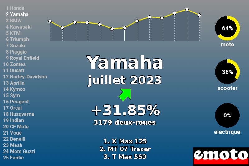 Immatriculations Yamaha en France en juillet 2023