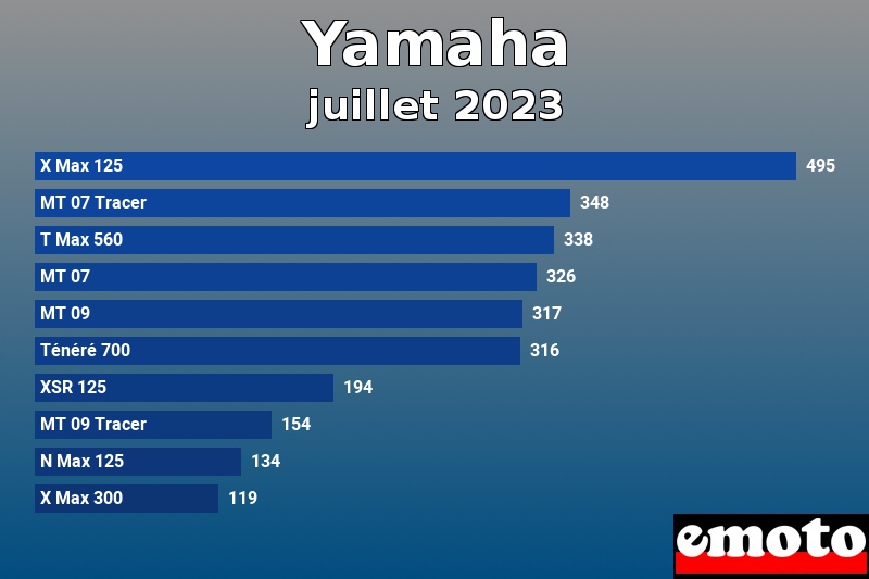 Les 10 Yamaha les plus immatriculés en juillet 2023