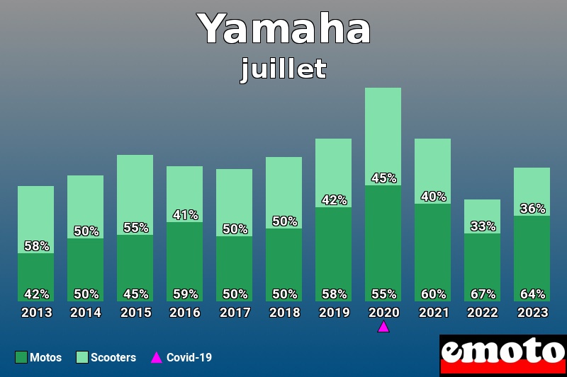 Répartition Motos Scooters Yamaha en juillet 2023