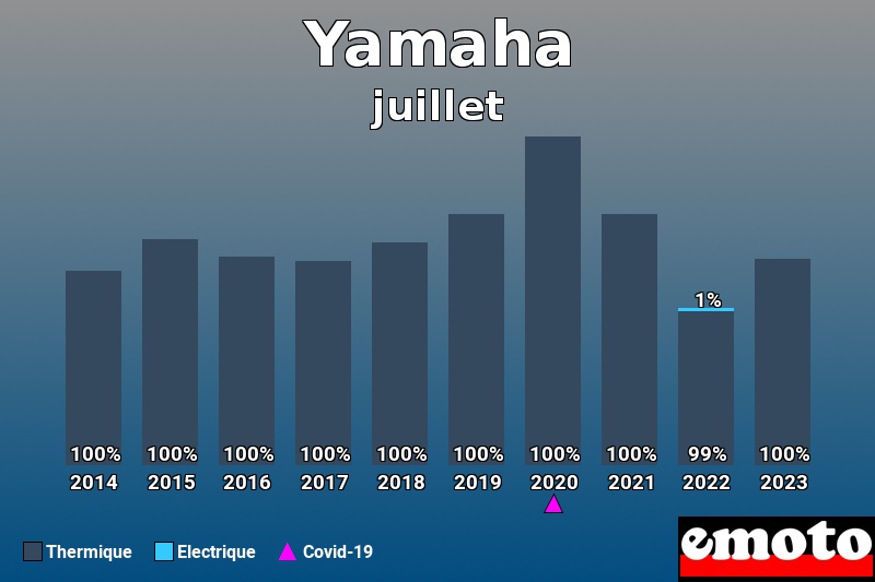 Répartition Thermique Electrique Yamaha en juillet 2023