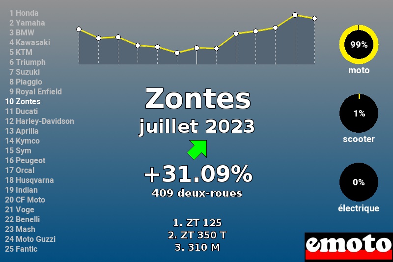 Immatriculations Zontes en France en juillet 2023