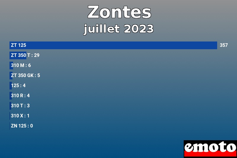 Les 9 Zontes les plus immatriculés en juillet 2023