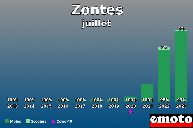 Répartition Motos Scooters Zontes en juillet 2023