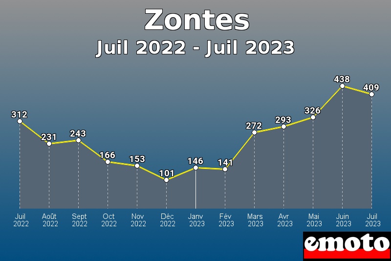 Zontes les plus immatriculés de Juil 2022 à Juil 2023